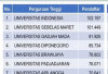 Inilah 10 Kampus yang Paling Diminati dan Terpopuler di Indonesia