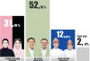 Beda Survei, Beda Hasil, RDPS Unggul, Finda-Nandri Yakin Menang, Yudha-Bahar Menempel Ketat