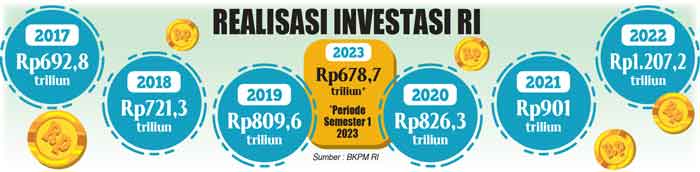 Optimis Capai Investasi Rp1.400 T