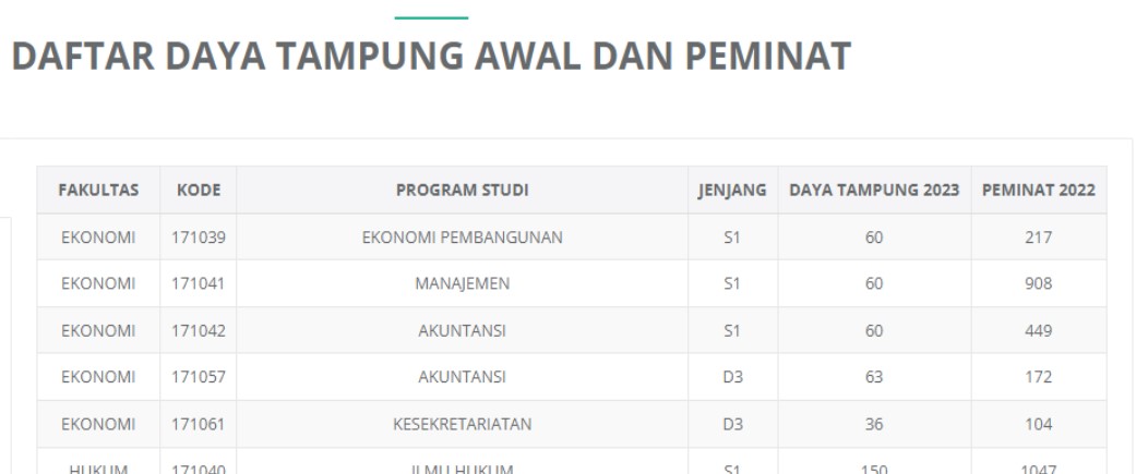 Info Ujian Mandiri: Inilah Rincian Lengkap Daya Tampung Semua Jurusan Unsri Bukit Palembang
