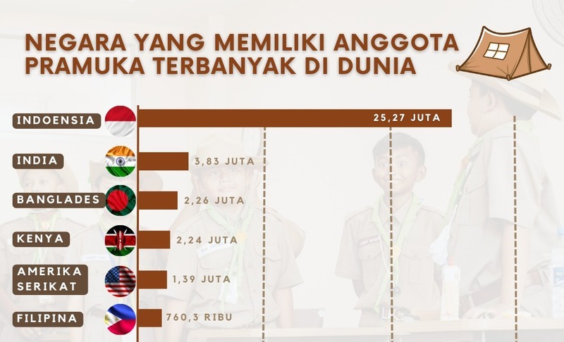 FAKTA: Indonesia Memiliki Jumlah Anggota Pramuka Terbanyak di Dunia, Segini Jumlahnya